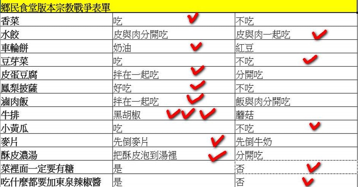 宗教戰爭，你都怎樣吃?!  鄉民食堂小編版 @鄉民食堂